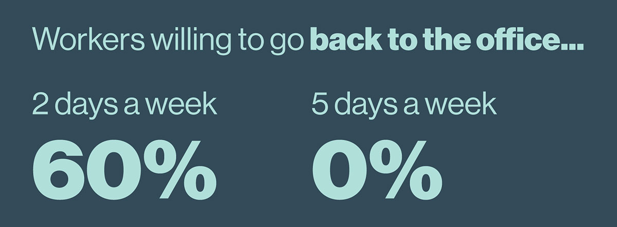 WFH = 60%: 2 days a week / 0%: 5 days a week